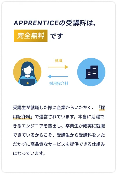 APPRENTICEの受講料は完全無料です。受講生が就職した際に企業からいただく採用紹介料で運営されています。本当に活躍できるエンジニアを輩出し、卒業生が確実に就職できているからこそ、受講生から受講料をいただかずに高品質なサービスを提供できる仕組みになっています。