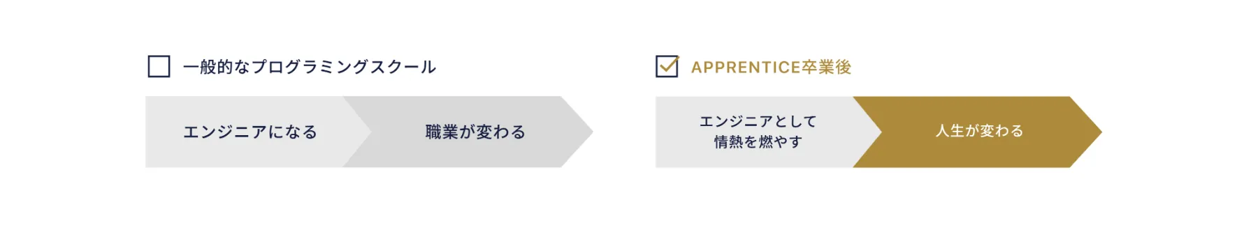 一般的なプログラミングスクールとAPPRENTICEの学習環境の違い