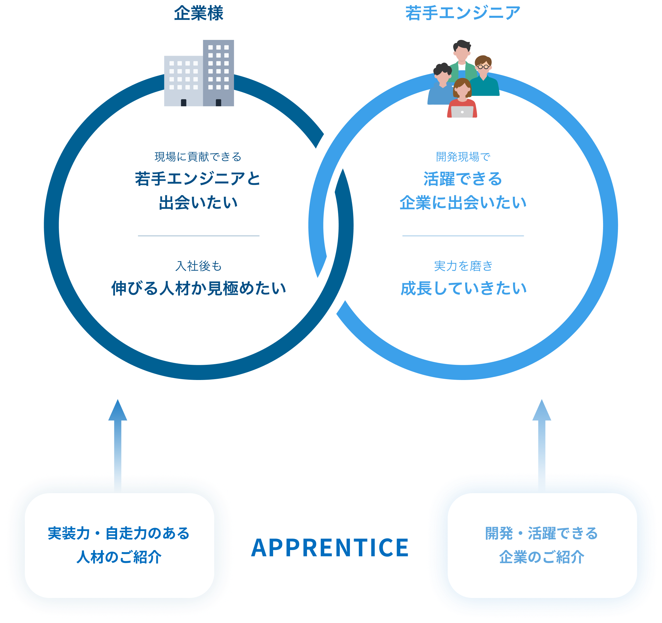 企業と若手エンジニアをAPPRENTICEがつなぐ仕組み